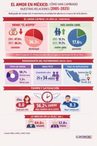 Menos matrimonios y más unión libre, las nuevas formas de amar en México