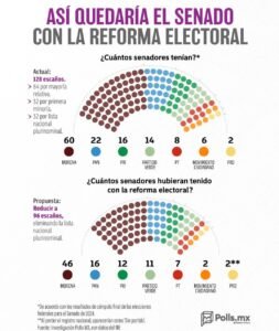 Así quedaría el Senado con la Reforma Electoral que propone Sheinbaum