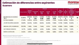 Morena revela resultados de encuesta donde Beatriz Mojica obtuvo los mejores resultados